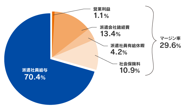 派遣料金の内訳